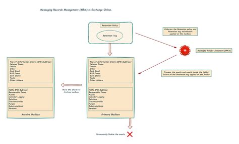 mrm policy exchange online.